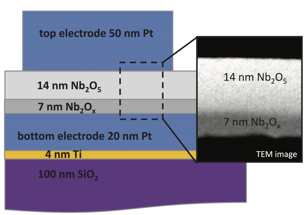 This picture shows the physical structure of a memristor  and an electron telescope image.